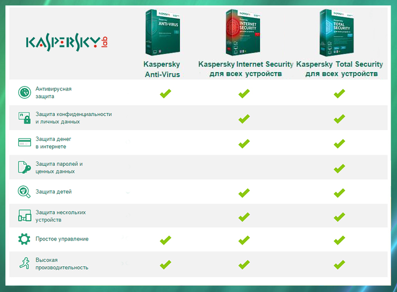 Kaspersky Total Security для всех устройств (2 устройства, 1 год)