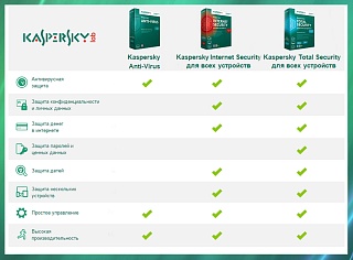 Kaspersky Total Security для всех устройств. Продление (3 устройства, 1 год)